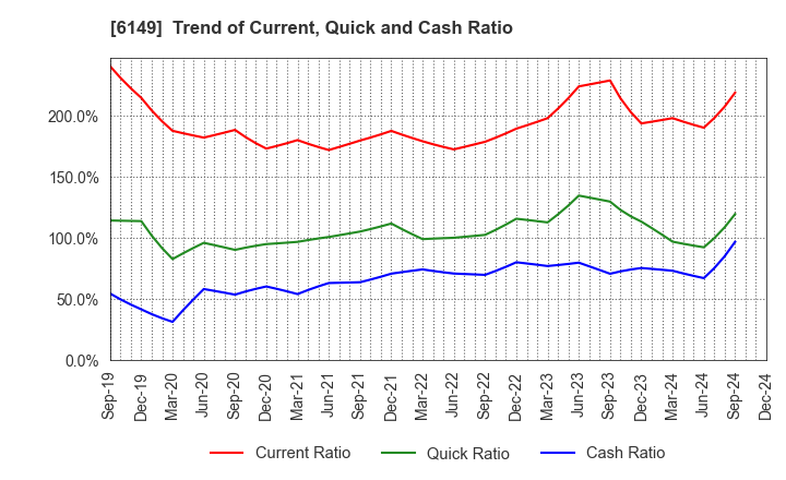 6149 ODAWARA ENGINEERING CO., LTD.: Trend of Current, Quick and Cash Ratio