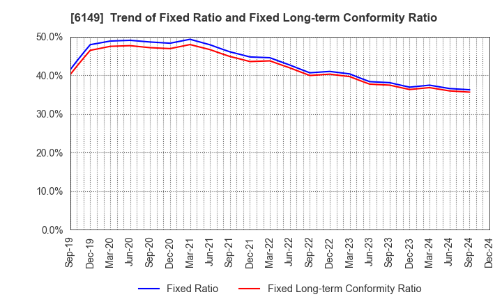 6149 ODAWARA ENGINEERING CO., LTD.: Trend of Fixed Ratio and Fixed Long-term Conformity Ratio