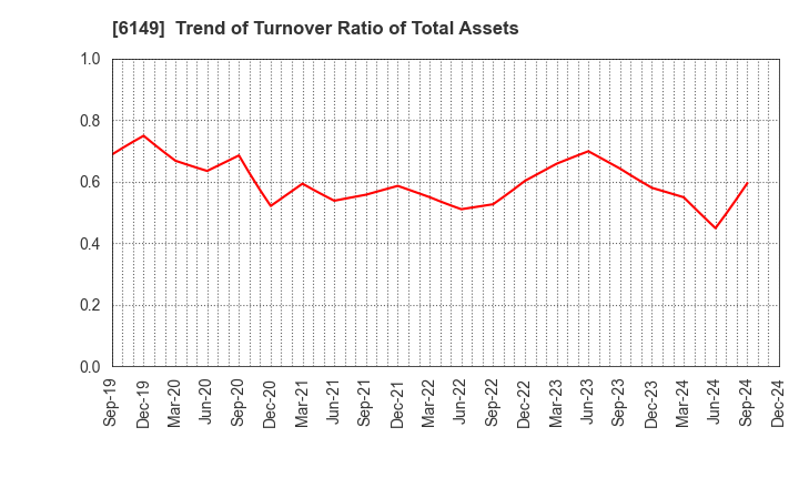 6149 ODAWARA ENGINEERING CO., LTD.: Trend of Turnover Ratio of Total Assets