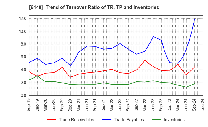 6149 ODAWARA ENGINEERING CO., LTD.: Trend of Turnover Ratio of TR, TP and Inventories