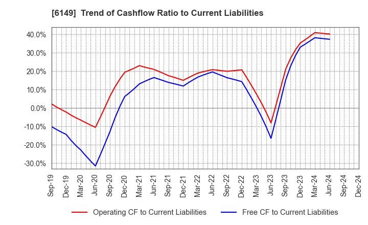 6149 ODAWARA ENGINEERING CO., LTD.: Trend of Cashflow Ratio to Current Liabilities