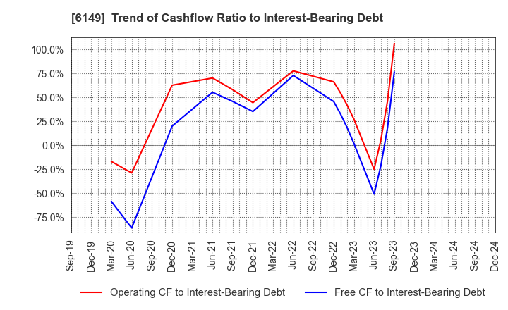 6149 ODAWARA ENGINEERING CO., LTD.: Trend of Cashflow Ratio to Interest-Bearing Debt