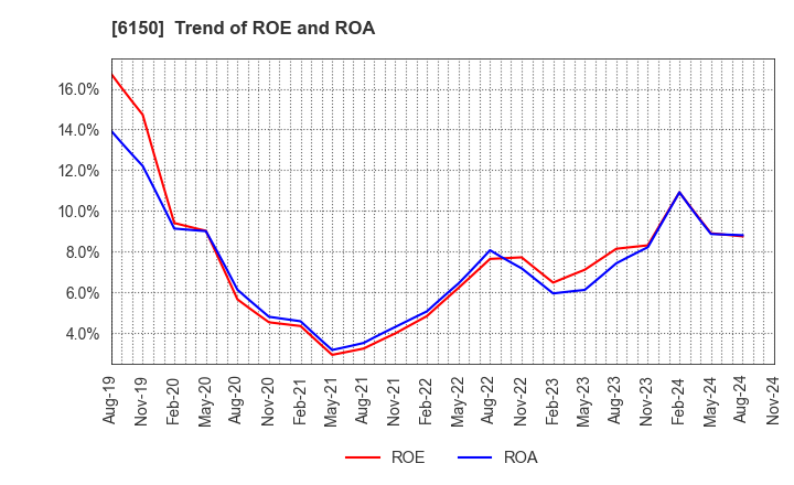 6150 TAKEDA MACHINERY CO.,LTD.: Trend of ROE and ROA