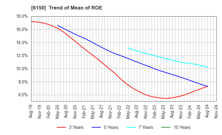 6150 TAKEDA MACHINERY CO.,LTD.: Trend of Mean of ROE