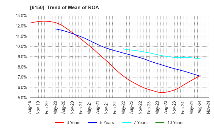 6150 TAKEDA MACHINERY CO.,LTD.: Trend of Mean of ROA