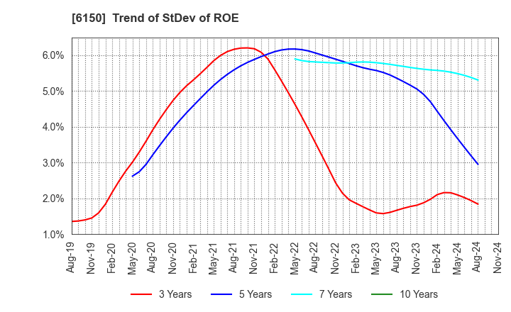 6150 TAKEDA MACHINERY CO.,LTD.: Trend of StDev of ROE