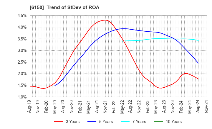 6150 TAKEDA MACHINERY CO.,LTD.: Trend of StDev of ROA