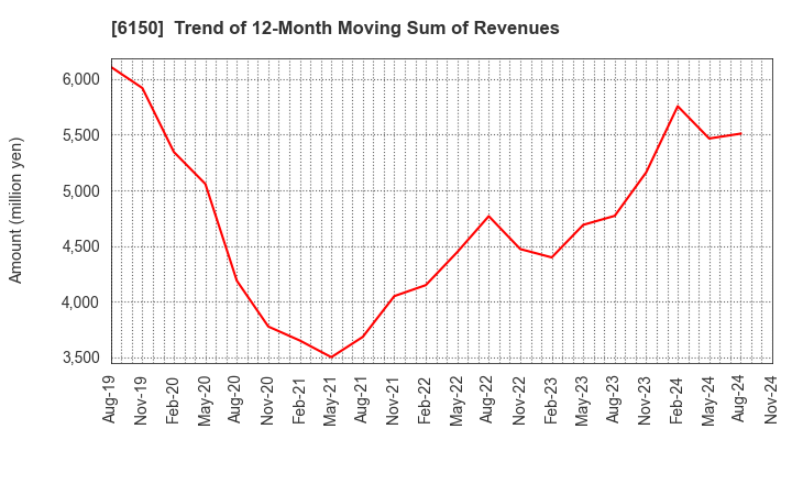 6150 TAKEDA MACHINERY CO.,LTD.: Trend of 12-Month Moving Sum of Revenues