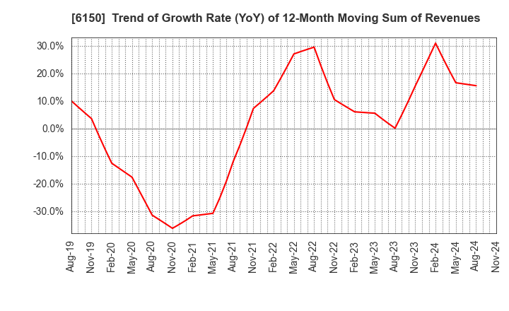 6150 TAKEDA MACHINERY CO.,LTD.: Trend of Growth Rate (YoY) of 12-Month Moving Sum of Revenues