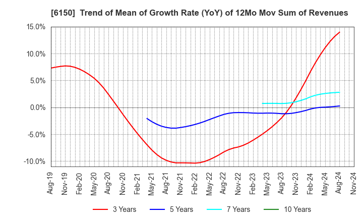 6150 TAKEDA MACHINERY CO.,LTD.: Trend of Mean of Growth Rate (YoY) of 12Mo Mov Sum of Revenues