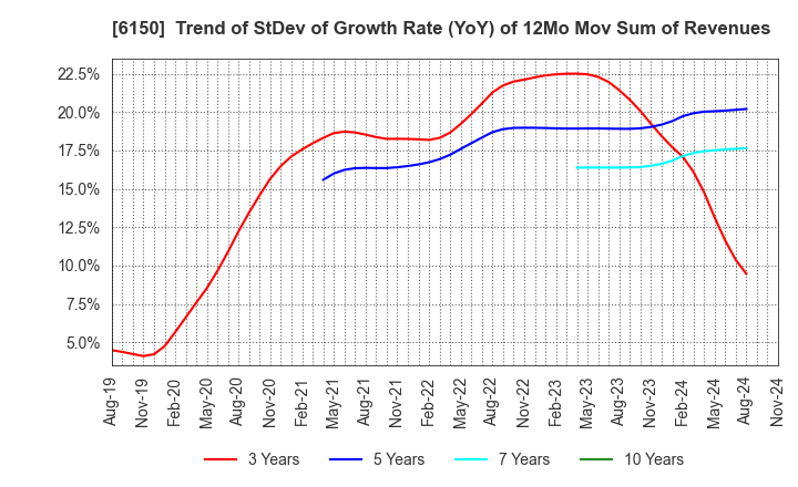 6150 TAKEDA MACHINERY CO.,LTD.: Trend of StDev of Growth Rate (YoY) of 12Mo Mov Sum of Revenues