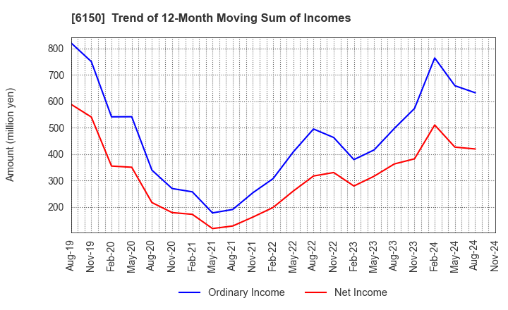 6150 TAKEDA MACHINERY CO.,LTD.: Trend of 12-Month Moving Sum of Incomes