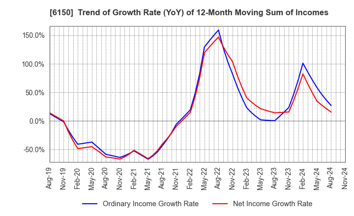 6150 TAKEDA MACHINERY CO.,LTD.: Trend of Growth Rate (YoY) of 12-Month Moving Sum of Incomes