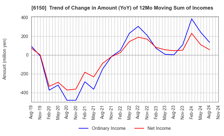 6150 TAKEDA MACHINERY CO.,LTD.: Trend of Change in Amount (YoY) of 12Mo Moving Sum of Incomes