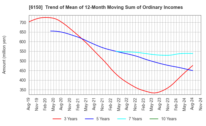 6150 TAKEDA MACHINERY CO.,LTD.: Trend of Mean of 12-Month Moving Sum of Ordinary Incomes