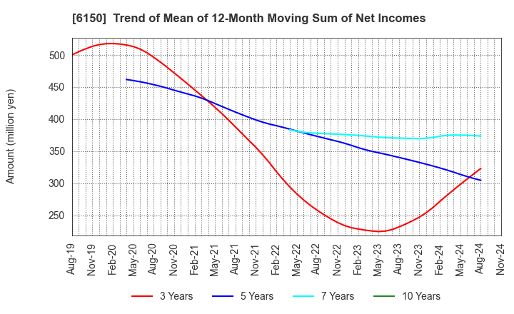 6150 TAKEDA MACHINERY CO.,LTD.: Trend of Mean of 12-Month Moving Sum of Net Incomes