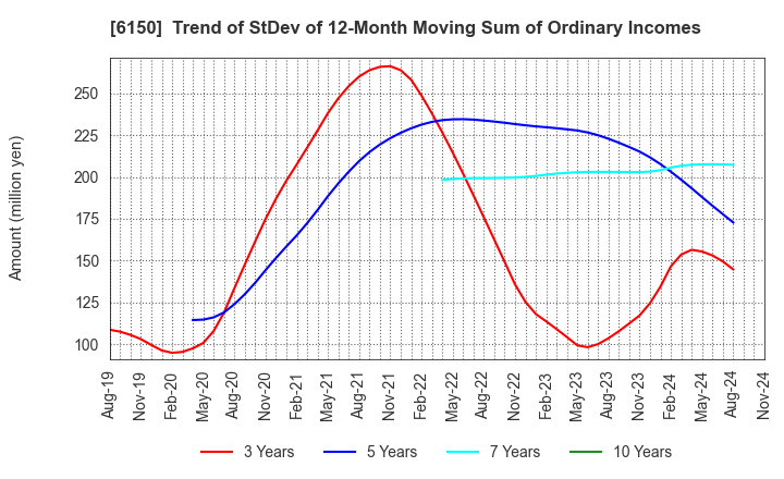 6150 TAKEDA MACHINERY CO.,LTD.: Trend of StDev of 12-Month Moving Sum of Ordinary Incomes