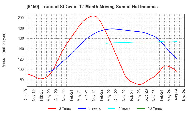 6150 TAKEDA MACHINERY CO.,LTD.: Trend of StDev of 12-Month Moving Sum of Net Incomes