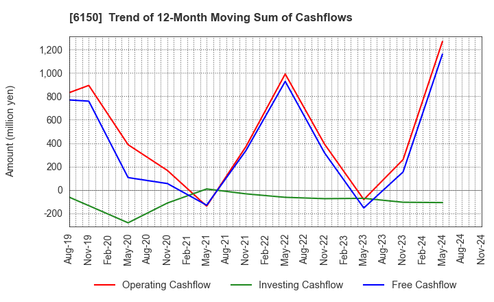 6150 TAKEDA MACHINERY CO.,LTD.: Trend of 12-Month Moving Sum of Cashflows