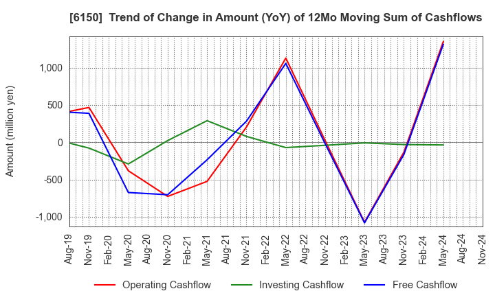 6150 TAKEDA MACHINERY CO.,LTD.: Trend of Change in Amount (YoY) of 12Mo Moving Sum of Cashflows