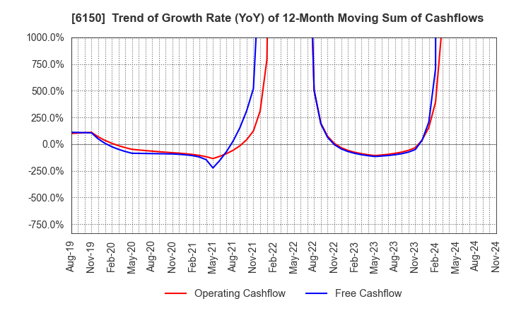 6150 TAKEDA MACHINERY CO.,LTD.: Trend of Growth Rate (YoY) of 12-Month Moving Sum of Cashflows