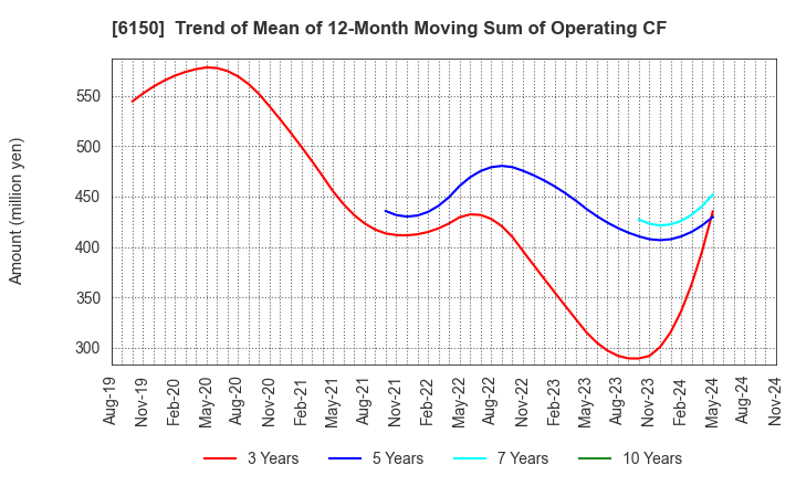 6150 TAKEDA MACHINERY CO.,LTD.: Trend of Mean of 12-Month Moving Sum of Operating CF