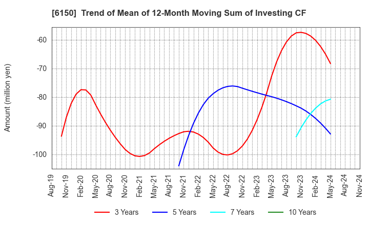 6150 TAKEDA MACHINERY CO.,LTD.: Trend of Mean of 12-Month Moving Sum of Investing CF