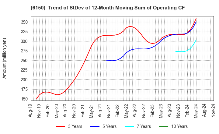 6150 TAKEDA MACHINERY CO.,LTD.: Trend of StDev of 12-Month Moving Sum of Operating CF