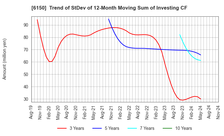 6150 TAKEDA MACHINERY CO.,LTD.: Trend of StDev of 12-Month Moving Sum of Investing CF