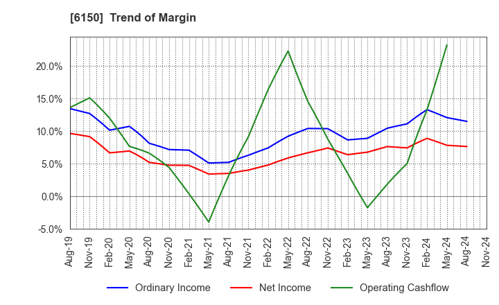 6150 TAKEDA MACHINERY CO.,LTD.: Trend of Margin