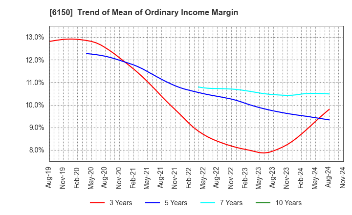 6150 TAKEDA MACHINERY CO.,LTD.: Trend of Mean of Ordinary Income Margin