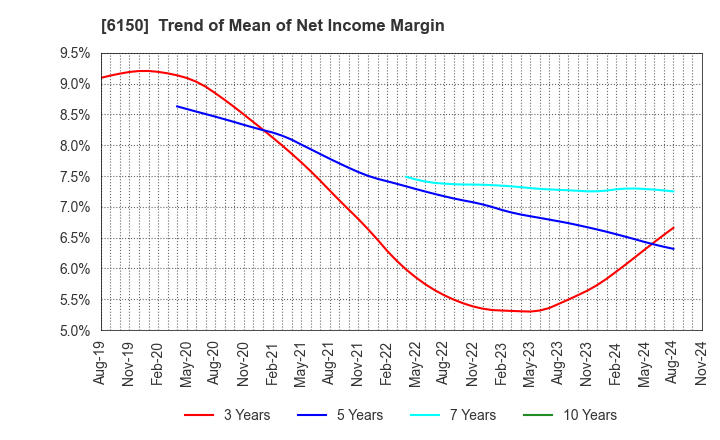 6150 TAKEDA MACHINERY CO.,LTD.: Trend of Mean of Net Income Margin