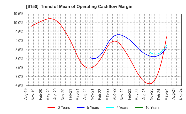 6150 TAKEDA MACHINERY CO.,LTD.: Trend of Mean of Operating Cashflow Margin