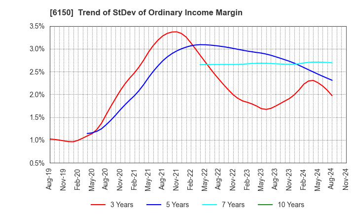 6150 TAKEDA MACHINERY CO.,LTD.: Trend of StDev of Ordinary Income Margin