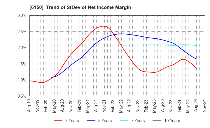 6150 TAKEDA MACHINERY CO.,LTD.: Trend of StDev of Net Income Margin