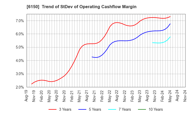 6150 TAKEDA MACHINERY CO.,LTD.: Trend of StDev of Operating Cashflow Margin