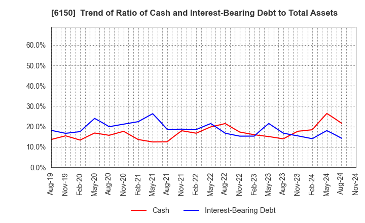 6150 TAKEDA MACHINERY CO.,LTD.: Trend of Ratio of Cash and Interest-Bearing Debt to Total Assets