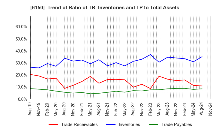 6150 TAKEDA MACHINERY CO.,LTD.: Trend of Ratio of TR, Inventories and TP to Total Assets