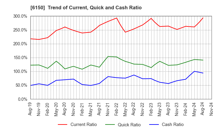 6150 TAKEDA MACHINERY CO.,LTD.: Trend of Current, Quick and Cash Ratio