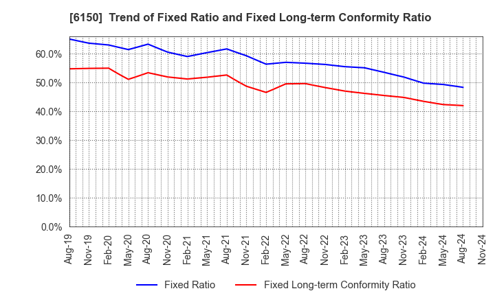 6150 TAKEDA MACHINERY CO.,LTD.: Trend of Fixed Ratio and Fixed Long-term Conformity Ratio