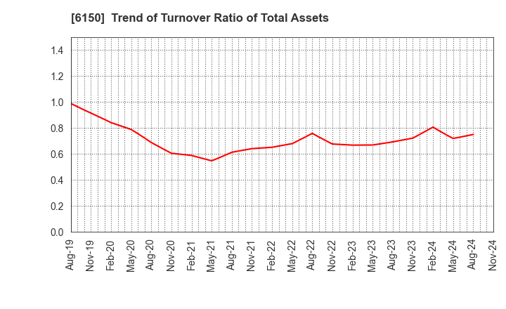 6150 TAKEDA MACHINERY CO.,LTD.: Trend of Turnover Ratio of Total Assets