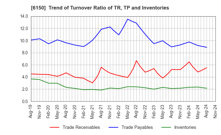 6150 TAKEDA MACHINERY CO.,LTD.: Trend of Turnover Ratio of TR, TP and Inventories