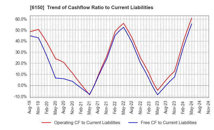 6150 TAKEDA MACHINERY CO.,LTD.: Trend of Cashflow Ratio to Current Liabilities