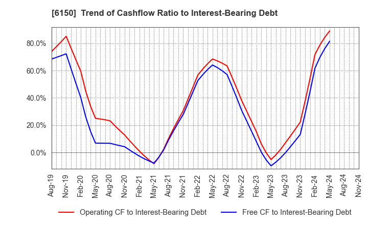 6150 TAKEDA MACHINERY CO.,LTD.: Trend of Cashflow Ratio to Interest-Bearing Debt