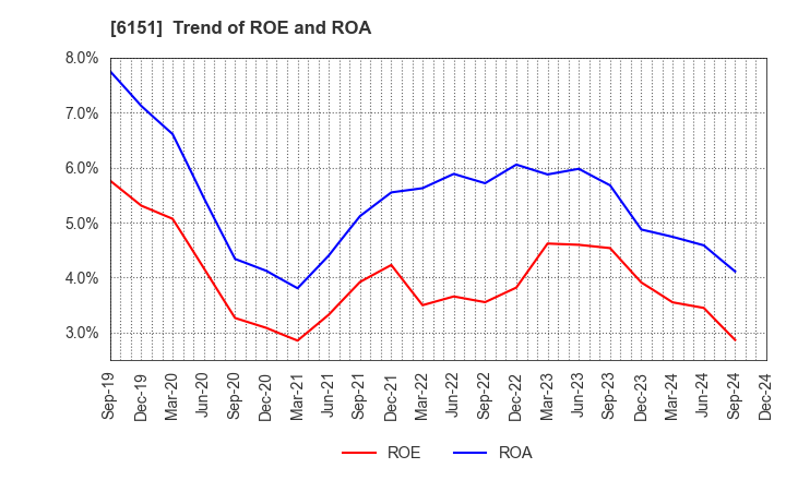 6151 NITTO KOHKI CO.,LTD.: Trend of ROE and ROA