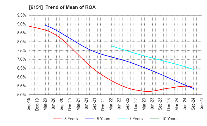 6151 NITTO KOHKI CO.,LTD.: Trend of Mean of ROA