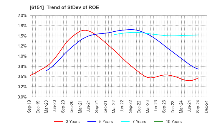 6151 NITTO KOHKI CO.,LTD.: Trend of StDev of ROE