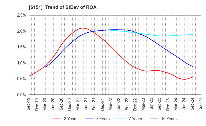 6151 NITTO KOHKI CO.,LTD.: Trend of StDev of ROA