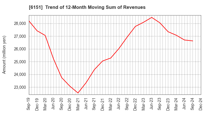 6151 NITTO KOHKI CO.,LTD.: Trend of 12-Month Moving Sum of Revenues