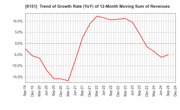 6151 NITTO KOHKI CO.,LTD.: Trend of Growth Rate (YoY) of 12-Month Moving Sum of Revenues